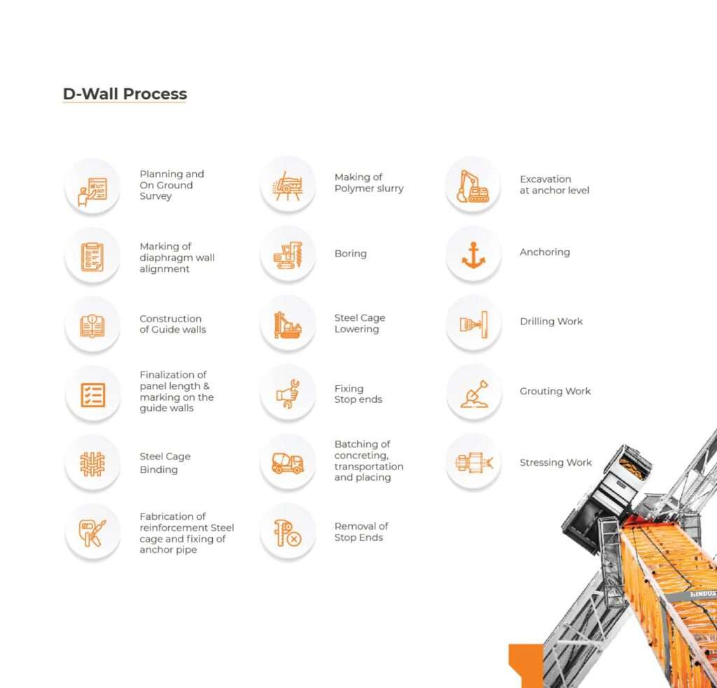 flow chart for Diaphragm Wall Process